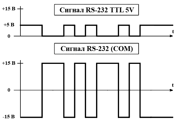 Сравнение сигналов RS-232 и RS-232 TTL 5 V