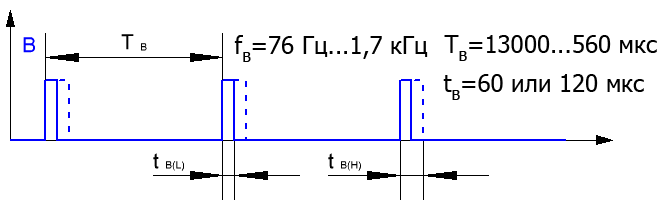Временная диаграмма импульсов на выводе B